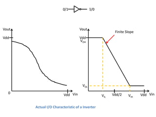 0/1                1/0




Vout                               Vout
                                                        Finite Slope
Vdd                                Vdd
                                   VOH




                                     VOL
  0                      Vdd Vin                       Vdd/2           Vdd Vin
                                                 VIL            VIH

       Actual I/O Characteristic of a Inverter
 