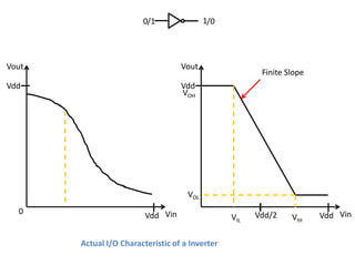 0/1                1/0




Vout                               Vout
                                                        Finite Slope
Vdd                                Vdd
                                   VOH




                                     VOL
  0                      Vdd Vin                       Vdd/2           Vdd Vin
                                                 VIL            VIH

       Actual I/O Characteristic of a Inverter
 