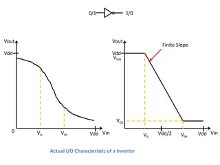 0/1                1/0




Vout                                     Vout
                                                              Finite Slope
Vdd                                      Vdd
                                         VOH




                                           VOL
  0    VIL       VIH           Vdd Vin                       Vdd/2           Vdd Vin
                                                       VIL            VIH

             Actual I/O Characteristic of a Inverter
 