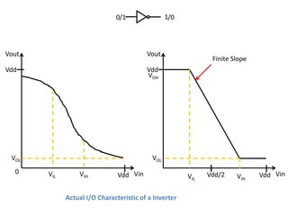 0/1                1/0




Vout                                     Vout
                                                              Finite Slope
Vdd                                      Vdd
                                         VOH




 VOL                                       VOL
  0    VIL       VIH           Vdd Vin                       Vdd/2           Vdd Vin
                                                       VIL            VIH

             Actual I/O Characteristic of a Inverter
 
