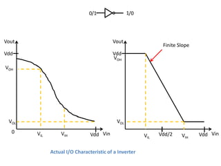 0/1                1/0




Vout                                     Vout
                                                              Finite Slope
Vdd                                      Vdd
                                         VOH
VOH




 VOL                                       VOL
  0    VIL       VIH           Vdd Vin                       Vdd/2           Vdd Vin
                                                       VIL            VIH

             Actual I/O Characteristic of a Inverter
 