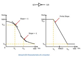 0/1               1/0




Vout                                       Vout
                                                               Finite Slope
Vdd            Slope = -1                  Vdd
                                           VOH
VOH



                            Slope = -1




 VOL                                        VOL
  0    VIL       VIH             Vdd Vin                      Vdd/2           Vdd Vin
                                                        VIL            VIH

             Actual I/O Characteristic of a Inverter
 