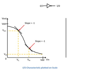 0/1            1/0




Vout

Vdd            Slope = -1

VOH



                            Slope = -1




 VOL
  0    VIL       VIH             Vdd Vin


             I/O Characteristic plotted on Scale
 