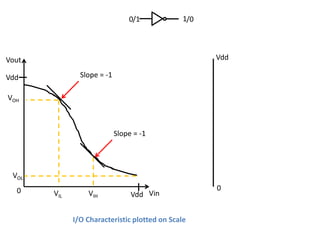 0/1            1/0




Vout                                                 Vdd

Vdd            Slope = -1

VOH



                            Slope = -1




 VOL
  0                                                  0
       VIL       VIH             Vdd Vin


             I/O Characteristic plotted on Scale
 