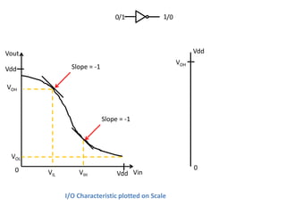 0/1            1/0




Vout                                                       Vdd
                                                     VOH
Vdd            Slope = -1

VOH



                            Slope = -1




 VOL
  0                                                        0
       VIL       VIH             Vdd Vin


             I/O Characteristic plotted on Scale
 