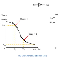 0/1            1/0




Vout                                                       Vdd
                                                     VOH
Vdd            Slope = -1
                                                     VIH
VOH



                            Slope = -1




 VOL
  0                                                        0
       VIL       VIH             Vdd Vin


             I/O Characteristic plotted on Scale
 