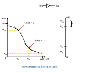 0/1            1/0




Vout                                                       Vdd
                                                     VOH
Vdd            Slope = -1
                                                     VIH
VOH



                            Slope = -1

                                                     VIL

                                                     VOL
 VOL
  0                                                        0
       VIL       VIH             Vdd Vin


             I/O Characteristic plotted on Scale
 