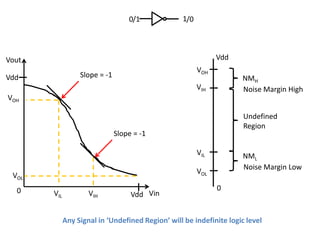0/1             1/0




Vout                                                           Vdd
                                                         VOH
Vdd               Slope = -1                                         NMH
                                                         VIH         Noise Margin High
VOH

                                                                      Undefined
                                                                      Region
                               Slope = -1

                                                         VIL         NML
                                                                     Noise Margin Low
                                                         VOL
 VOL
  0                                                            0
       VIL           VIH            Vdd Vin


             Any Signal in ‘Undefined Region’ will be indefinite logic level
 