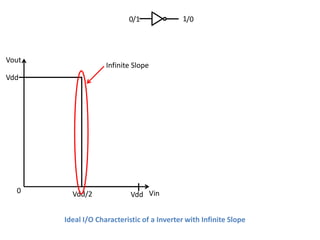 0/1              1/0




Vout
                    Infinite Slope
Vdd




  0      Vdd/2              Vdd Vin


       Ideal I/O Characteristic of a Inverter with Infinite Slope
 