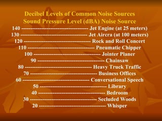 Decibel Levels of Common Noise Sources Sound Pressure Level (dBA) Noise Source 140 ------------------------------------- Jet Engine (at 25 meters) 130 ------------------------------------- Jet Aircra (at 100 meters) 120 ------------------------------------- Rock and Roll Concert 110 ------------------------------------- Pneumatic Chipper 100 ------------------------------------- Jointer Planer 90 ------------------------------------- Chainsaw 80 ------------------------------------- Heavy Truck Traffic 70 ------------------------------------- Business Offices 60 ------------------------------------- Conversational Speech 50 ------------------------------------- Library 40 ------------------------------------- Bedroom 30 ------------------------------------- Secluded Woods 20 ------------------------------------- Whisper 