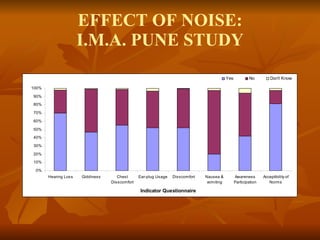 EFFECT OF NOISE: I.M.A. PUNE STUDY 