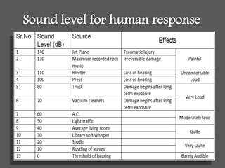 Sound level for human response
 