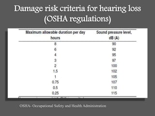 Damage risk criteria for hearing loss
(OSHA regulations)
OSHA- Occupational Safety and Health Administration
 