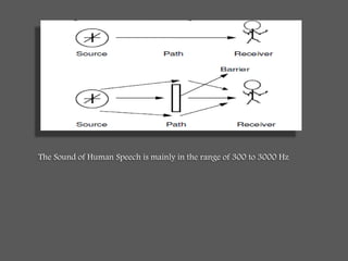 The Sound of Human Speech is mainly in the range of 300 to 3000 Hz
 