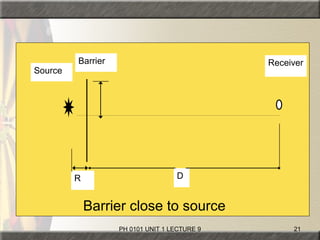 PH 0101 UNIT 1 LECTURE 9 21
R D
Source
ReceiverBarrier
Barrier close to source
 