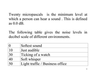 20
Twenty micropascals is the minimum level at
which a person can hear a sound . This is defined
as 0.0 dB.
The following table gives the noise levels in
decibel scale of different environments.
0 Softest sound
10 Just audible
30 Ticking of a watch
40 Soft whisper
50 Light traffic / Business office
 