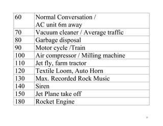 21
60 Normal Conversation /
AC unit 6m away
70 Vacuum cleaner / Average traffic
80 Garbage disposal
90 Motor cycle /Train
100 Air compressor / Milling machine
110 Jet fly, farm tractor
120 Textile Loom, Auto Horn
130 Max. Recorded Rock Music
140 Siren
150 Jet Plane take off
180 Rocket Engine
 