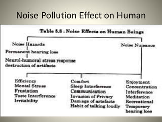 Noise Pollution Effect on Human
 