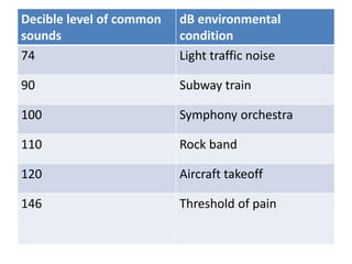 Decible level of common
sounds
dB environmental
condition
74 Light traffic noise
90 Subway train
100 Symphony orchestra
110 Rock band
120 Aircraft takeoff
146 Threshold of pain
 