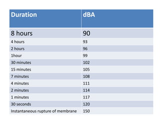 Duration dBA
8 hours 90
4 hours 93
2 hours 96
1hour 99
30 minutes 102
15 minutes 105
7 minutes 108
4 minutes 111
2 minutes 114
1 minutes 117
30 seconds 120
Instantaneous rupture of membrane 150
 