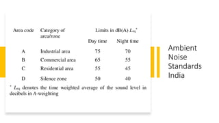 Ambient
Noise
Standards
India
 
