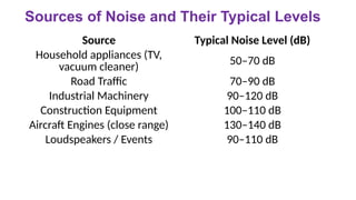 Noise Pollution, sources, effects and controlling measures | PPTX