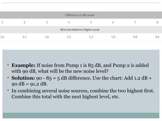 Comprehensive Guide to Noise Pollution and Decibel Calculations | PPTX