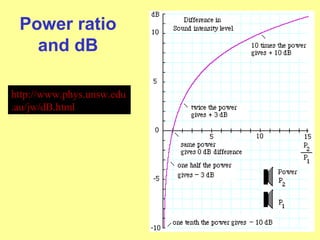 Power ratio
and dB
http://www.phys.unsw.edu
.au/jw/dB.html
 