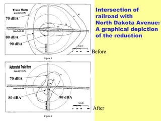 Intersection of
railroad with
North Dakota Avenue:
A graphical depiction
of the reduction
Before
70 dBA
80 dBA
90 dBA
70 dBA
80 dBA 90 dBA
After
 