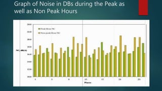 Graph of Noise in DBs during the Peak as
well as Non Peak Hours
 