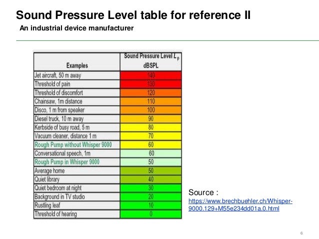 noise pollution comparison between delhi ny and sf sound pollution chart