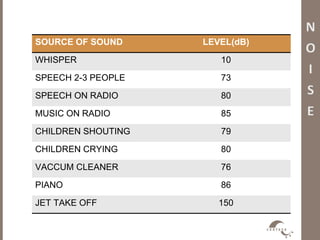 noise pollution and radiation hazards in | PPTX