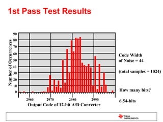 1st Pass Test Results

                        90
                        80
Number of Occurrences




                        70
                        60                                         Code Width
                        50                                         of Noise = 44
                        40
                        30                                         (total samples = 1024)
                        20
                        10
                         0                                         How many bits?

                             2960     2970      2980       2990    6.54-bits
                             Output Code of 12-bit A/D Converter
 