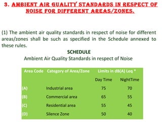 3. Ambient Air guAlity stAnDArDs in respect of
noise for Different AreAs/zones.

(1) The ambient air quality standards in respect of noise for different
areas/zones shall be such as specified in the Schedule annexed to
these rules.
SCHEDULE
Ambient Air Quality Standards in respect of Noise
Area Code Category of Area/Zone

Limits in dB(A) Leq *
Day Time

NightTime

(A)

Industrial area

75

70

(B)

Commercial area

65

55

(C)

Residential area

55

45

(D)

Silence Zone

50

40

6

 