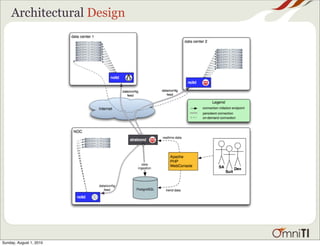 Architectural Design




Sunday, August 1, 2010
 