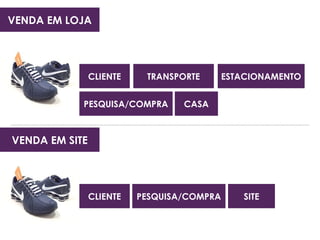 VENDA EM LOJA
CLIENTE TRANSPORTE ESTACIONAMENTO
VENDA EM SITE
PESQUISA/COMPRA CASA
CLIENTE SITEPESQUISA/COMPRA
 