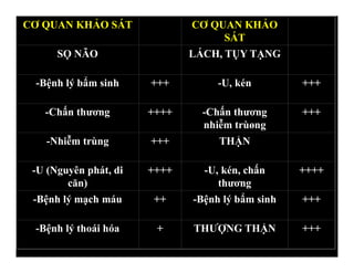 CƠ QUAN KHẢO SÁT CƠ QUAN KHẢO
SÁT
SỌ NÃO LÁCH, TỤY TẠNG
-Bệnh lý bẩm sinh +++ -U, kén +++
-Chấn thương ++++ -Chấn thương
nhiễm trùøng
+++
-Nhiễm trùng +++ THẬN
-U (Nguyên phát, di
căn)
++++ -U, kén, chấn
thương
++++
-Bệnh lý mạch máu ++ -Bệnh lý bẩm sinh +++
-Bệnh lý thoái hóa + THƯỢNG THẬN +++
 
