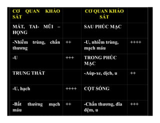 CƠ QUAN KHẢO
SÁT
CƠ QUAN KHẢO
SÁT
MẮT, TAI- MŨI –
HỌNG
SAU PHÚC MẠC
-Nhiễm trùng, chấn
thương
++ -U, nhiễm trùng,
mạch máu
++++
-U +++ TRONG PHÚC
MẠC
TRUNG THẤT -Aùp-xe, dịch, u ++
-U, hạch ++++ CỘT SỐNG
-Bất thường mạch
máu
++ -Chấn thương, đĩa
đệm, u
+++
 