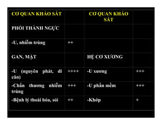 CƠ QUAN KHẢO SÁT CƠ QUAN KHẢO
SÁT
PHỔI THÀNH NGỰC
-U, nhiễm trùng ++
GAN, MẬT HỆ CƠ XƯƠNG
-U (nguyên phát, di
căn)
++++ -U xương +++
-Chấn thương nhiễm
trùng
+++ -U phần mềm +++
-Bệnh lý thoái hóa, sỏi ++ -Khớp +
 