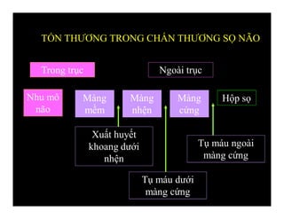 TỔN THƯƠNG TRONG CHẤN THƯƠNG SỌ NÃO
Nhu mô
não
Màng
mềm
Màng
nhện
Màng
cứng
Hộp sọ
Tụ máu ngoài
màng cứng
Tụ máu dưới
màng cứng
Xuất huyết
khoang dưới
nhện
Trong trục Ngoài trục
 