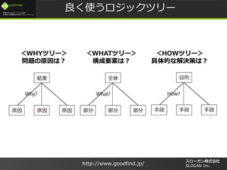 /
GOOD FIND
http://www.goodfind.jp/ SLOGAN Inc.
ʹåĥ`
HOWĥ`
ĤʽQߤϣ
WHYĥ`
}ԭϣ
WHATĥ`
Ҫؤϣ
 