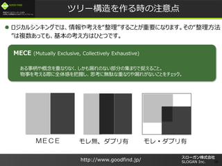 /
GOOD FIND
http://www.goodfind.jp/ SLOGAN Inc. 28
? 륷󥭥󥰤Ǥϡ俼뤳ȤҪˤʤޤΡ
}äƤ⡢οϤҤȤĤǤ
MECE (Mutually Exclusive, Collectively Exhaustive)
±ؤʤʤ©Τʤ֤μޤ׽뤳ȡ
¤򿼤HȫФդ˼˟ojؤʤ©줬ʤȤå
ĥ`rע
ͣţã o֥ ?֥
 
