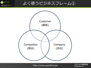 /
GOOD FIND
http://www.goodfind.jp/ SLOGAN Inc.
褯ʹӥͥե`
Customer
()
Company
()
Competitor
()
 