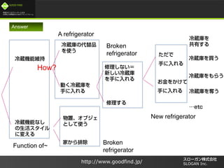 /
GOOD FIND
http://www.goodfind.jp/ SLOGAN Inc.
Answer
A refrigerator
Function of~
Broken
refrigerator
New refrigerator
Broken
refrigerator
How?
 