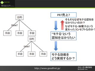/
GOOD FIND
http://www.goodfind.jp/ SLOGAN Inc.
Ƥ롱Ȥ
J֪Ϥꤿ
Ƥ넿ܤ
ɤgF뤫
PR??
⤽ʤƤJ֪
ϤꤿΤ
ʤƤ?ζ֭Ȥ
ä󥻥ץȤʤΤ
 