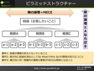 /
GOOD FIND
http://www.goodfind.jp/ SLOGAN Inc.
YՓȣ
BA C
a-1 a-2 a-3 b-1 b-2 b-3 c-1 c-2 c-3
Ҫ1: YՓn}δ𤨤ˤʤäƤ뤳
Ҫ2: k˽YՓ픵ȤSo What?/Why So?vSɤĤ
Ҫ3: ᷽ͬһAڤ}ҪؤMECEvSˤʤ뤳
ԥߥåɥȥ饯`
k

Փ

II
A



B
ՓMECE
 