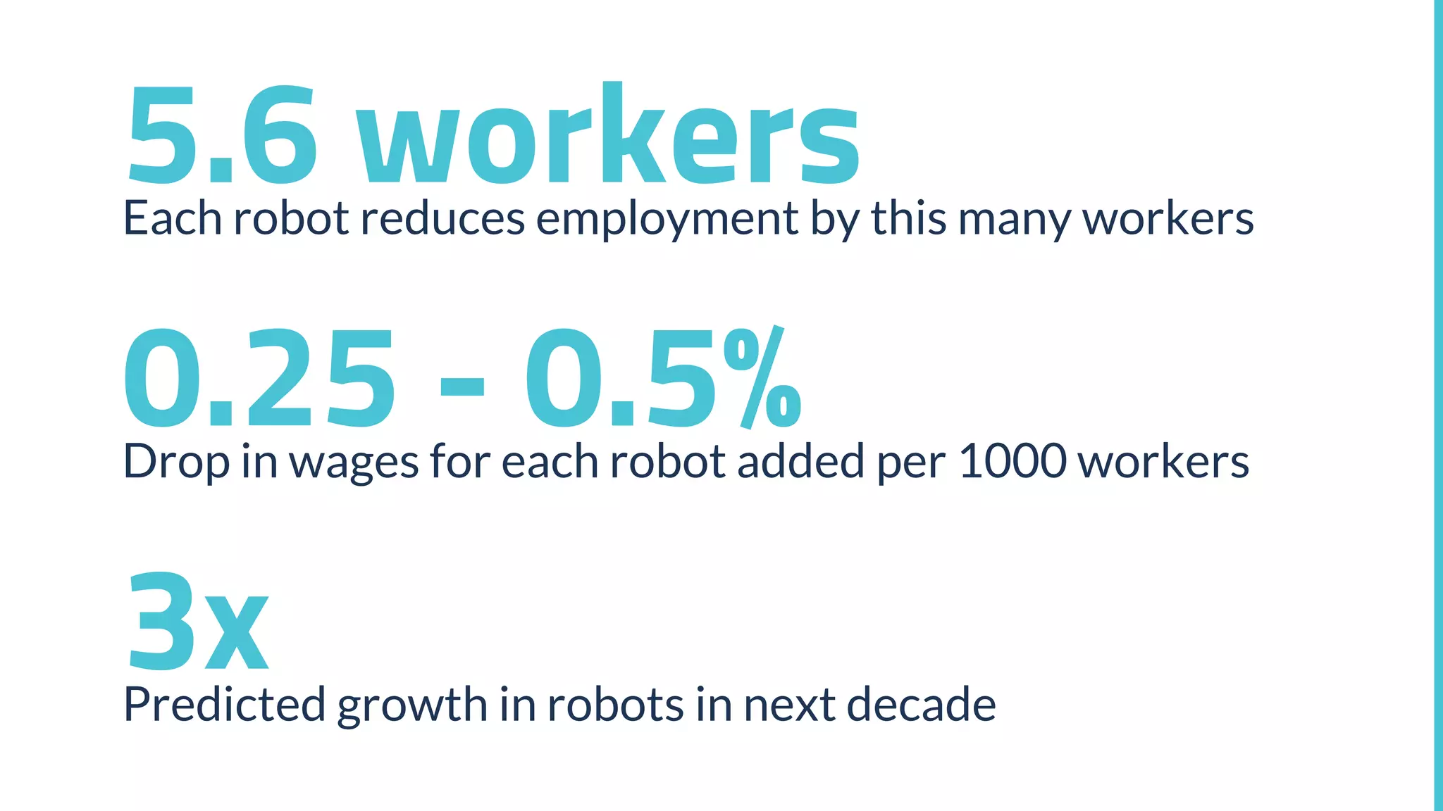 5.6 workersEach robot reduces employment by this many workers
3xPredicted growth in robots in next decade
0.25 - 0.5%Drop in wages for each robot added per 1000 workers
 