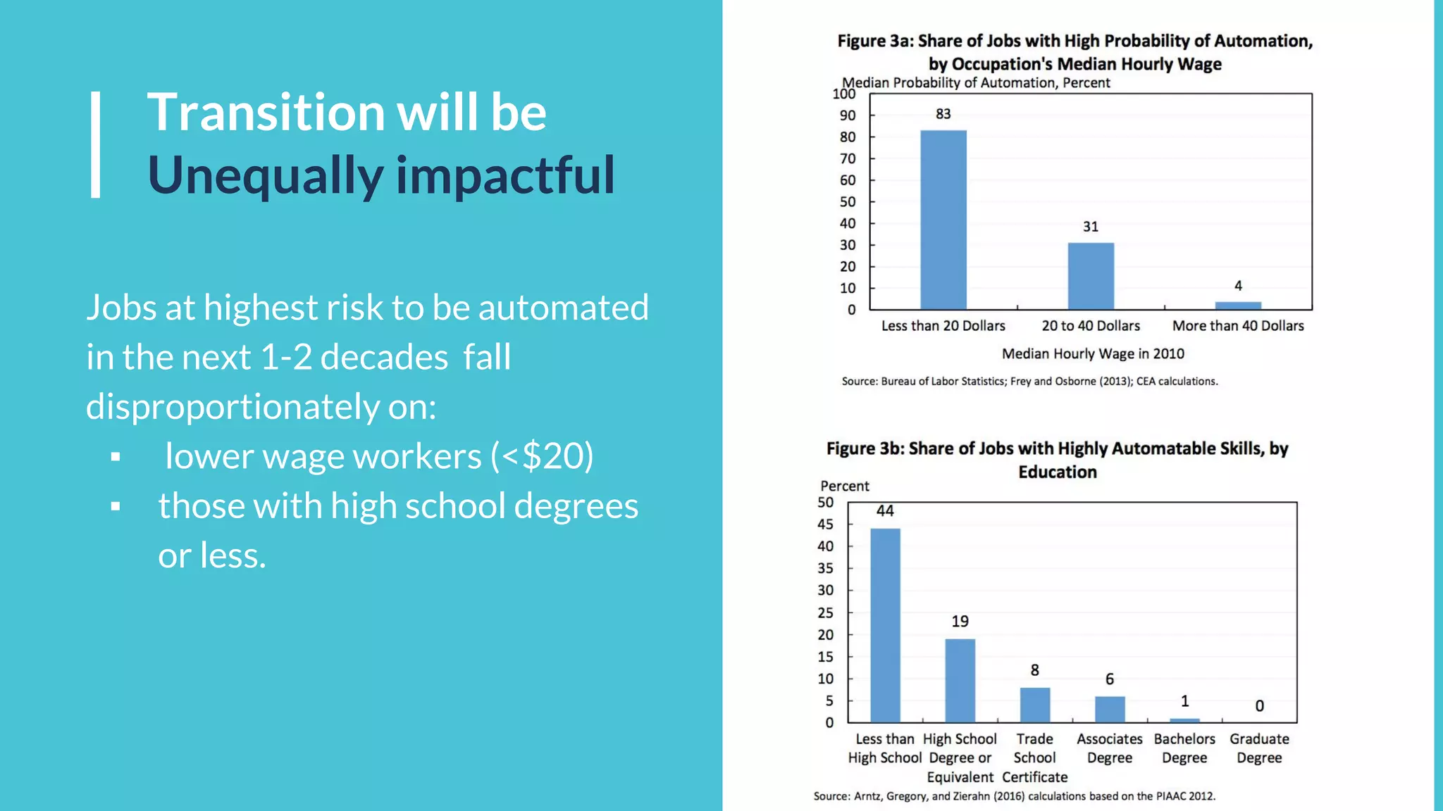 Jobs at highest risk to be automated
in the next 1-2 decades fall
disproportionately on:
▪ lower wage workers (<$20)
▪ those with high school degrees
or less.
Transition will be
Unequally impactful
 