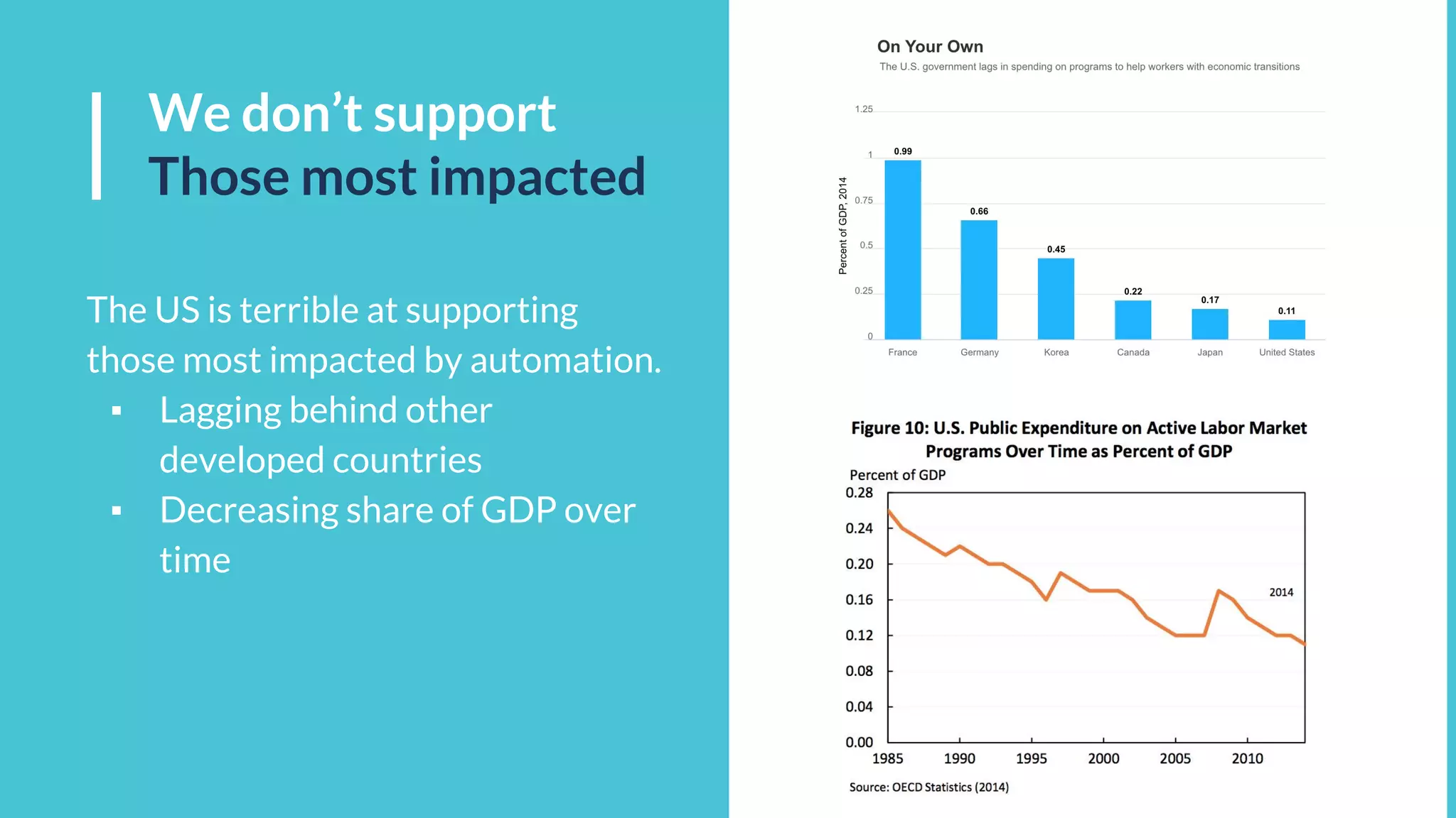 We don’t support
Those most impacted
The US is terrible at supporting
those most impacted by automation.
▪ Lagging behind other
developed countries
▪ Decreasing share of GDP over
time
 
