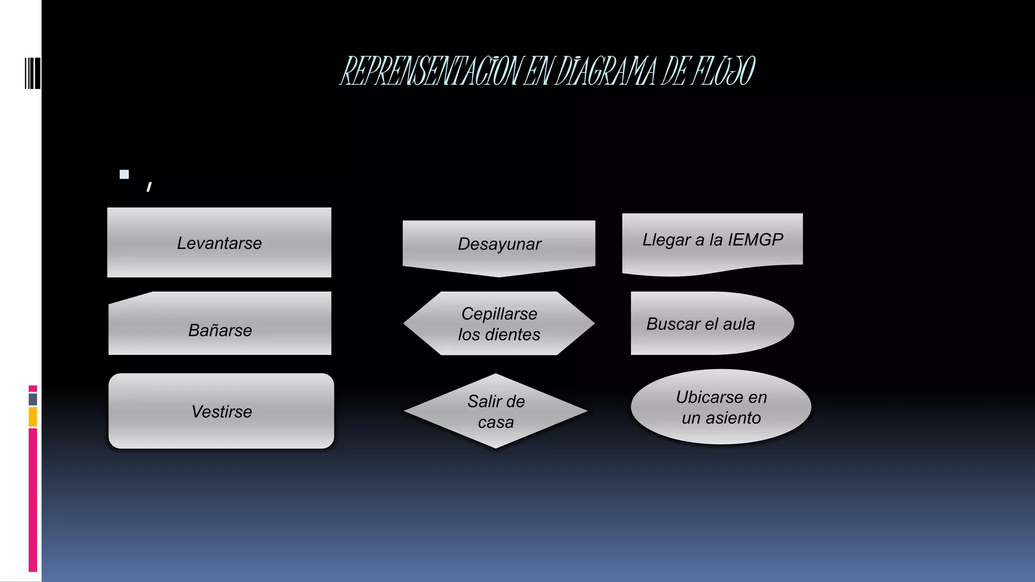 REPRENSENTACIONENDIAGRAMADEFLUJO
 ,
Levantarse
Vestirse
Salir de
casa
Llegar a la IEMGP
Cepillarse
los dientes
Desayunar
Buscar el aulaBañarse
Ubicarse en
un asiento
 